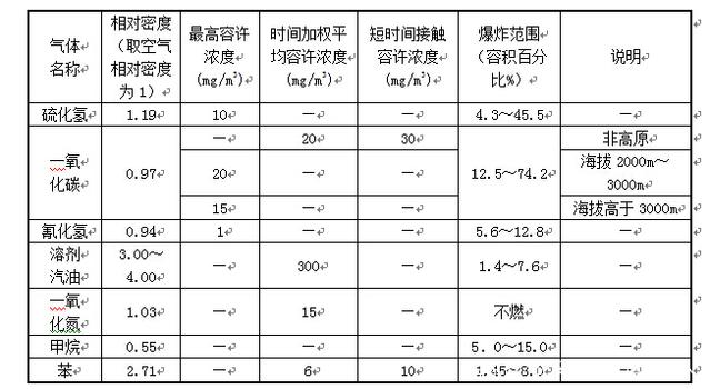井下作业气体检测的规定